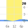 Charlotte Amalie tide chart for Sunday, June 20, 2021