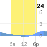 Charlotte Amalie tide chart for Thursday, June 24, 2021