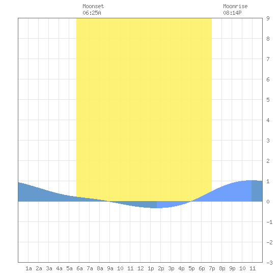 Charlotte Amalie tide chart for Friday, June 25, 2021