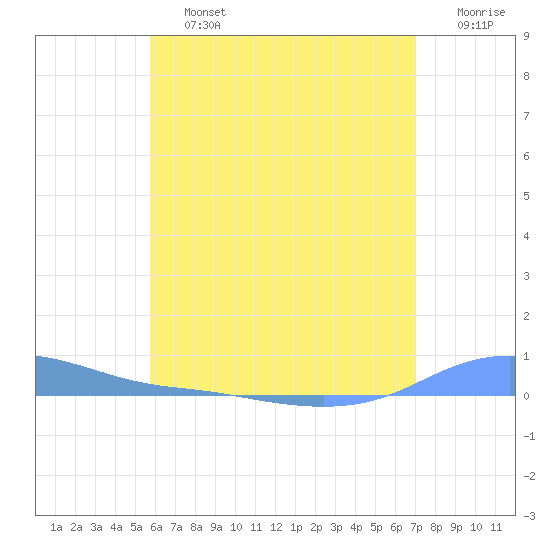 Charlotte Amalie tide chart for Saturday, June 26, 2021