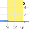 Charlotte Amalie tide chart for Wednesday, June 2, 2021