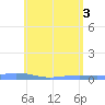 Charlotte Amalie tide chart for Thursday, June 3, 2021