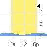 Charlotte Amalie tide chart for Friday, June 4, 2021