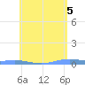 Charlotte Amalie tide chart for Saturday, June 5, 2021