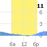 Charlotte Amalie tide chart for Sunday, July 11, 2021