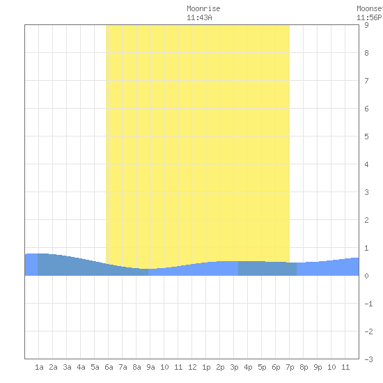 Charlotte Amalie tide chart for Friday, July 16, 2021