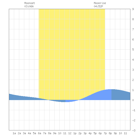 Charlotte Amalie tide chart for Wednesday, July 21, 2021