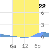 Charlotte Amalie tide chart for Thursday, July 22, 2021