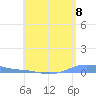 Charlotte Amalie tide chart for Thursday, July 8, 2021