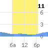 Charlotte Amalie tide chart for Wednesday, August 11, 2021