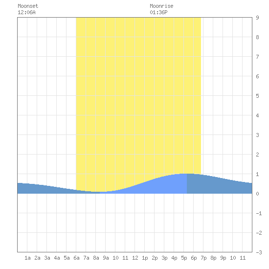 Charlotte Amalie tide chart for Monday, August 16, 2021