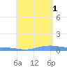 Charlotte Amalie tide chart for Sunday, August 1, 2021