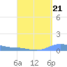 Charlotte Amalie tide chart for Saturday, August 21, 2021
