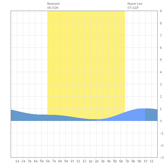 Charlotte Amalie tide chart for Sunday, August 22, 2021