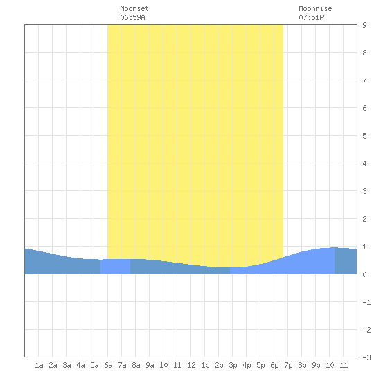 Charlotte Amalie tide chart for Monday, August 23, 2021