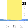 Charlotte Amalie tide chart for Monday, August 23, 2021