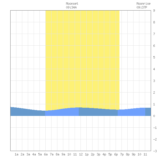 Charlotte Amalie tide chart for Thursday, August 26, 2021