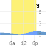 Charlotte Amalie tide chart for Tuesday, August 3, 2021