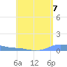 Charlotte Amalie tide chart for Saturday, August 7, 2021