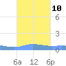 Charlotte Amalie tide chart for Friday, September 10, 2021
