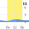 Charlotte Amalie tide chart for Saturday, September 11, 2021