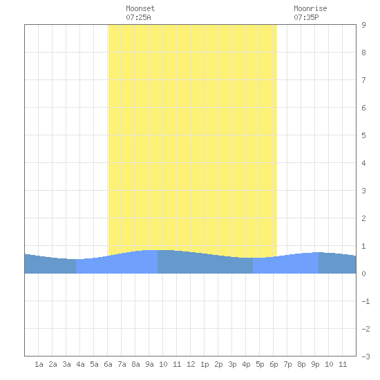 Charlotte Amalie tide chart for Wednesday, September 22, 2021