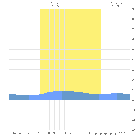 Charlotte Amalie tide chart for Thursday, September 23, 2021