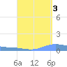 Charlotte Amalie tide chart for Friday, September 3, 2021