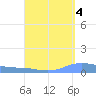 Charlotte Amalie tide chart for Saturday, September 4, 2021