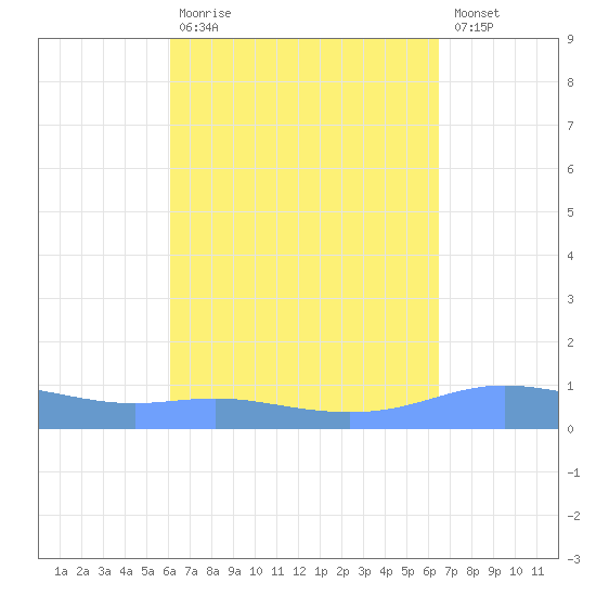 Charlotte Amalie tide chart for Tuesday, September 7, 2021