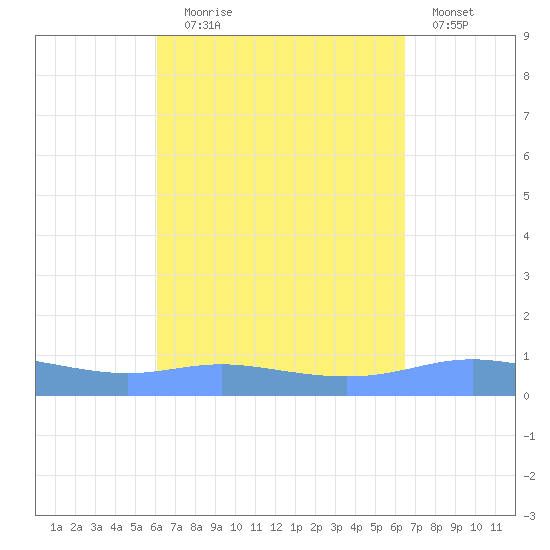 Charlotte Amalie tide chart for Wednesday, September 8, 2021