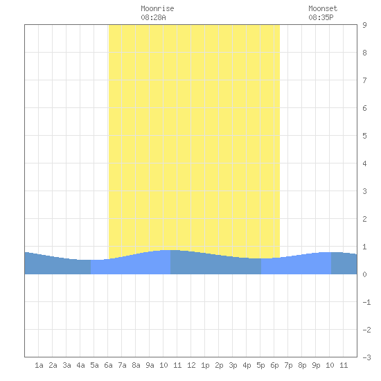 Charlotte Amalie tide chart for Thursday, September 9, 2021