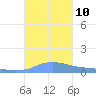 Charlotte Amalie tide chart for Sunday, October 10, 2021