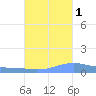 Charlotte Amalie tide chart for Friday, October 1, 2021