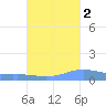 Charlotte Amalie tide chart for Saturday, October 2, 2021