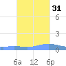 Charlotte Amalie tide chart for Sunday, October 31, 2021