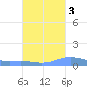Charlotte Amalie tide chart for Sunday, October 3, 2021