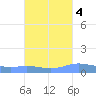 Charlotte Amalie tide chart for Monday, October 4, 2021