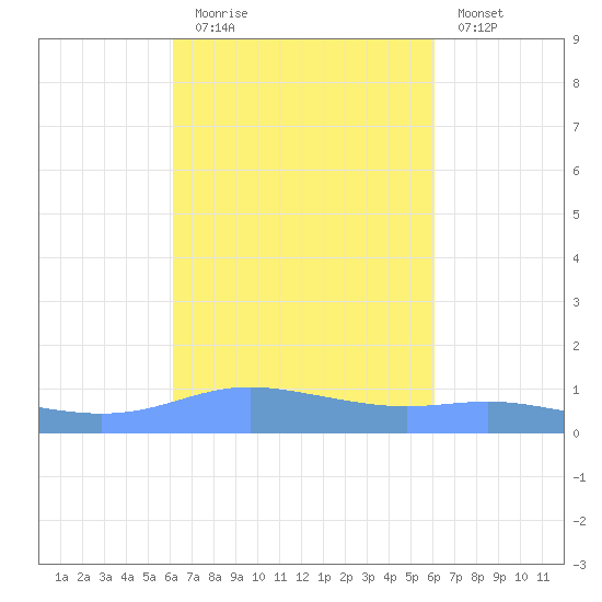 Charlotte Amalie tide chart for Thursday, October 7, 2021