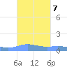 Charlotte Amalie tide chart for Thursday, October 7, 2021
