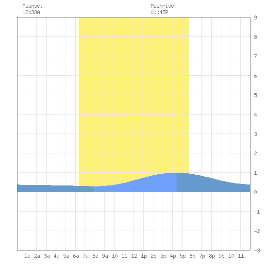 Charlotte Amalie tide chart for Friday, November 12, 2021