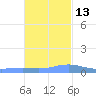 Charlotte Amalie tide chart for Saturday, November 13, 2021