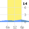 Charlotte Amalie tide chart for Sunday, November 14, 2021