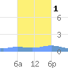 Charlotte Amalie tide chart for Monday, November 1, 2021