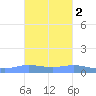 Charlotte Amalie tide chart for Tuesday, November 2, 2021
