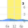 Charlotte Amalie tide chart for Wednesday, November 3, 2021