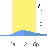 Charlotte Amalie tide chart for Sunday, November 7, 2021