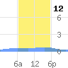 Charlotte Amalie tide chart for Sunday, December 12, 2021