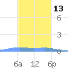 Charlotte Amalie tide chart for Monday, December 13, 2021