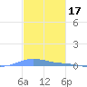 Charlotte Amalie tide chart for Friday, December 17, 2021